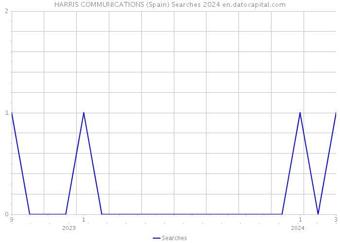 HARRIS COMMUNICATIONS (Spain) Searches 2024 