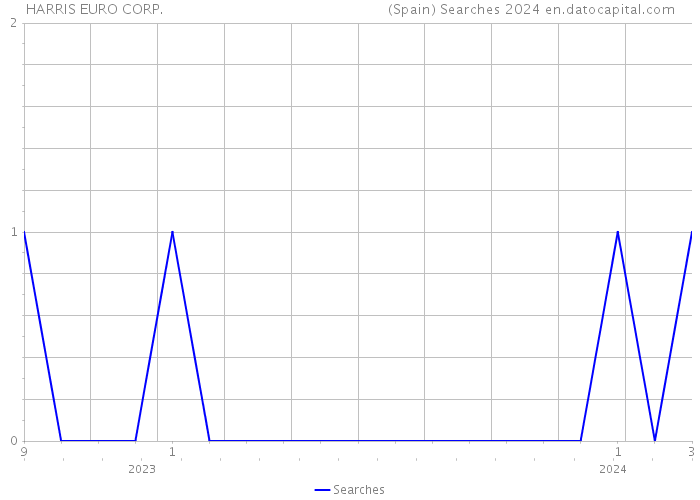 HARRIS EURO CORP. (Spain) Searches 2024 