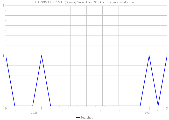 HARRIS EURO S.L. (Spain) Searches 2024 