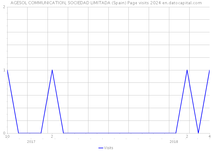 AGESOL COMMUNICATION, SOCIEDAD LIMITADA (Spain) Page visits 2024 