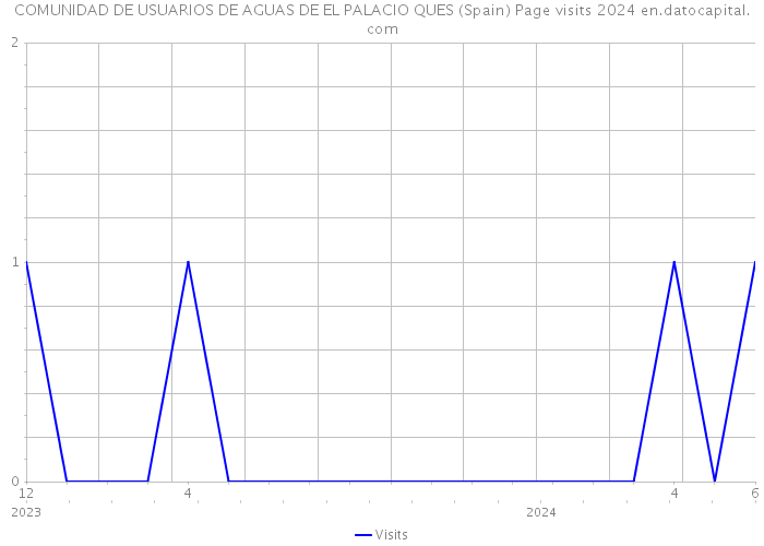 COMUNIDAD DE USUARIOS DE AGUAS DE EL PALACIO QUES (Spain) Page visits 2024 