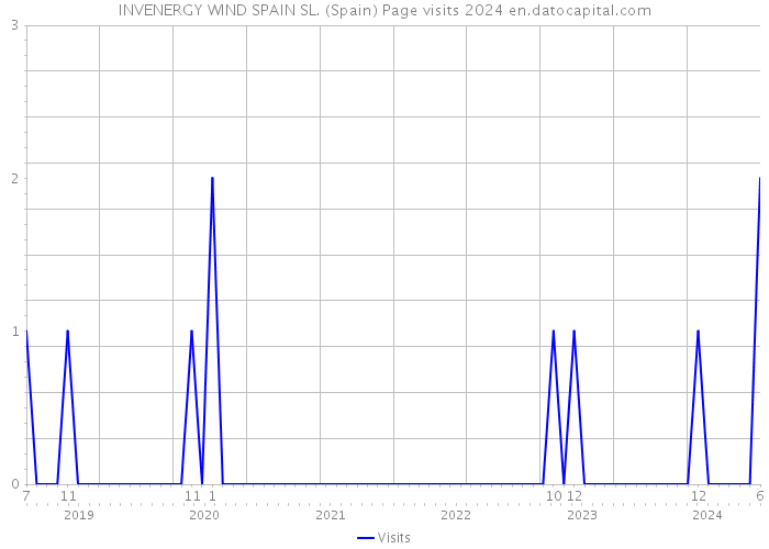 INVENERGY WIND SPAIN SL. (Spain) Page visits 2024 