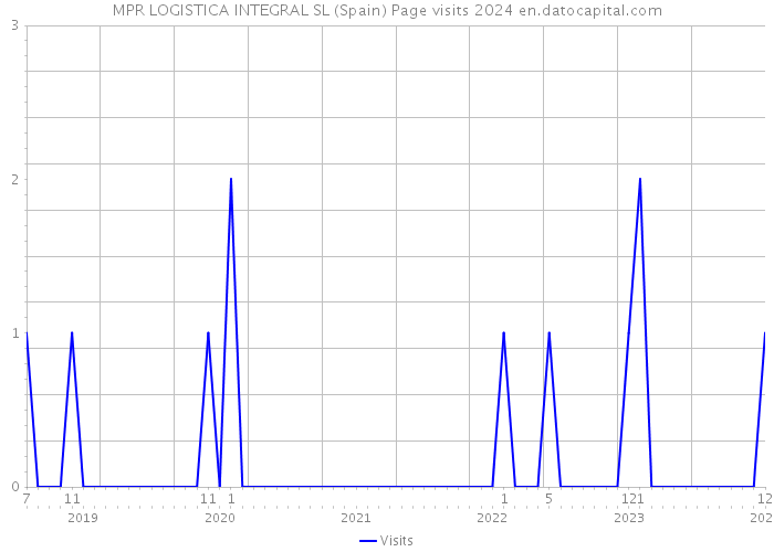 MPR LOGISTICA INTEGRAL SL (Spain) Page visits 2024 