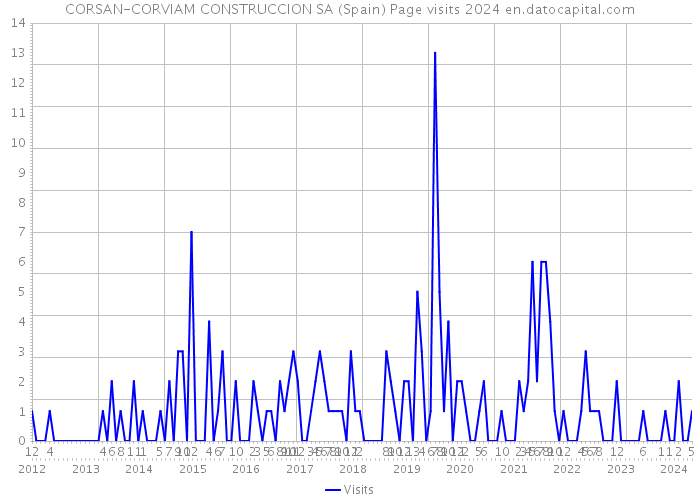 CORSAN-CORVIAM CONSTRUCCION SA (Spain) Page visits 2024 