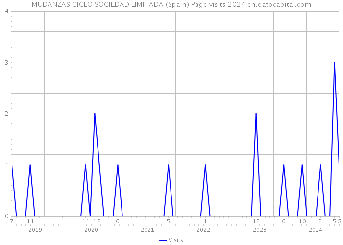 MUDANZAS CICLO SOCIEDAD LIMITADA (Spain) Page visits 2024 