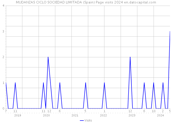 MUDANZAS CICLO SOCIEDAD LIMITADA (Spain) Page visits 2024 