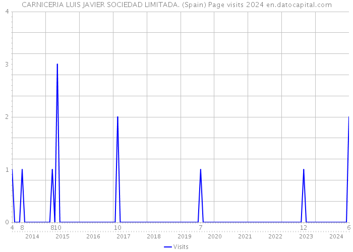 CARNICERIA LUIS JAVIER SOCIEDAD LIMITADA. (Spain) Page visits 2024 