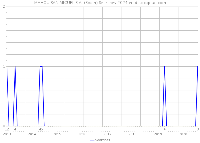 MAHOU SAN MIGUEL S.A. (Spain) Searches 2024 