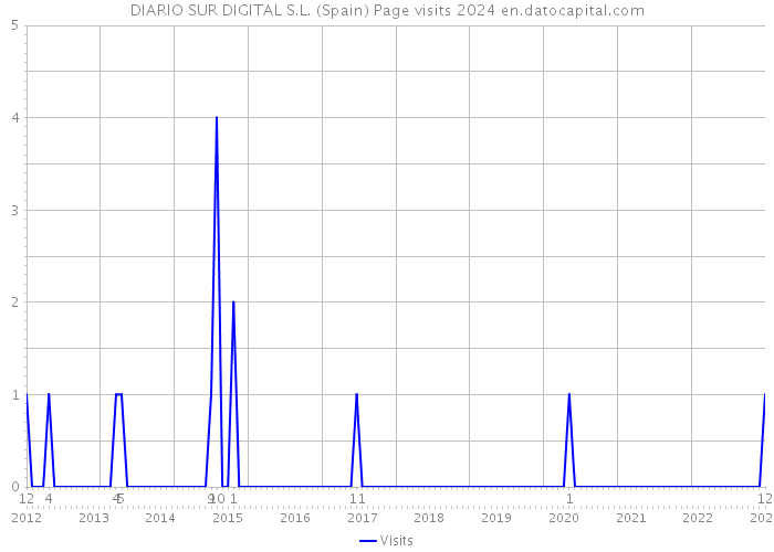 DIARIO SUR DIGITAL S.L. (Spain) Page visits 2024 