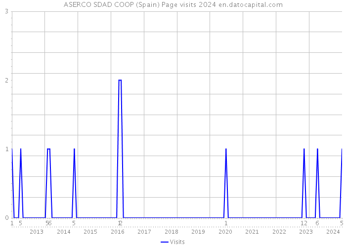 ASERCO SDAD COOP (Spain) Page visits 2024 