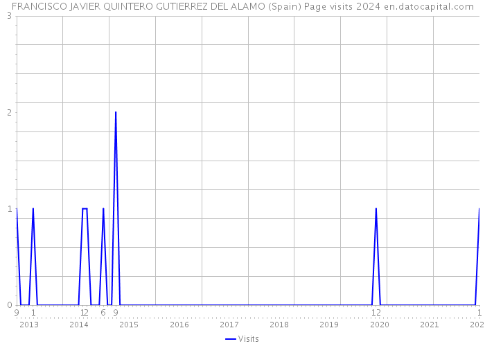 FRANCISCO JAVIER QUINTERO GUTIERREZ DEL ALAMO (Spain) Page visits 2024 