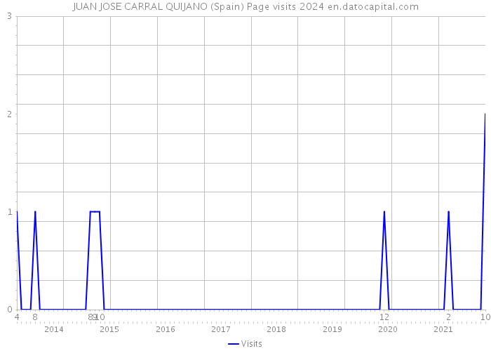 JUAN JOSE CARRAL QUIJANO (Spain) Page visits 2024 