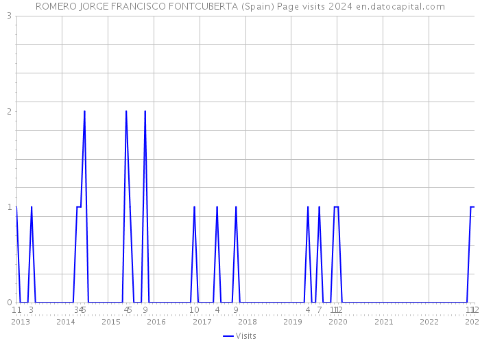 ROMERO JORGE FRANCISCO FONTCUBERTA (Spain) Page visits 2024 