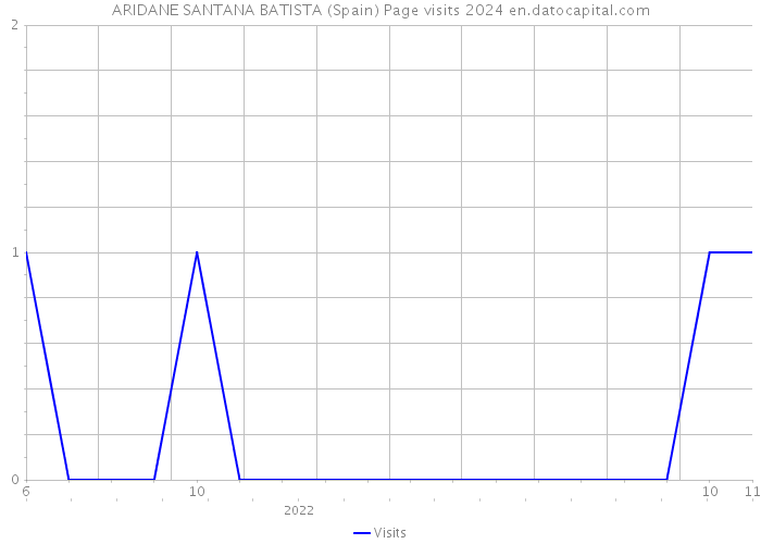 ARIDANE SANTANA BATISTA (Spain) Page visits 2024 