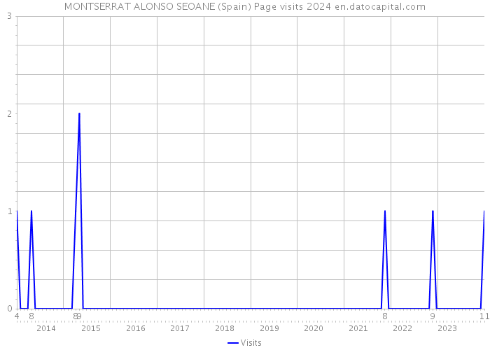 MONTSERRAT ALONSO SEOANE (Spain) Page visits 2024 