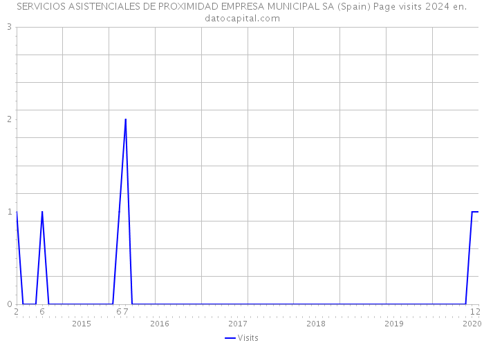 SERVICIOS ASISTENCIALES DE PROXIMIDAD EMPRESA MUNICIPAL SA (Spain) Page visits 2024 