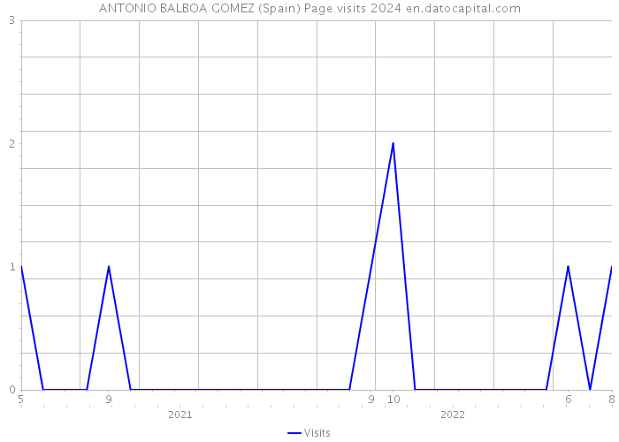 ANTONIO BALBOA GOMEZ (Spain) Page visits 2024 
