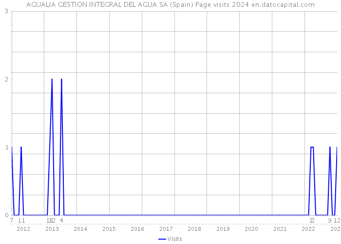 AGUALIA GESTION INTEGRAL DEL AGUA SA (Spain) Page visits 2024 