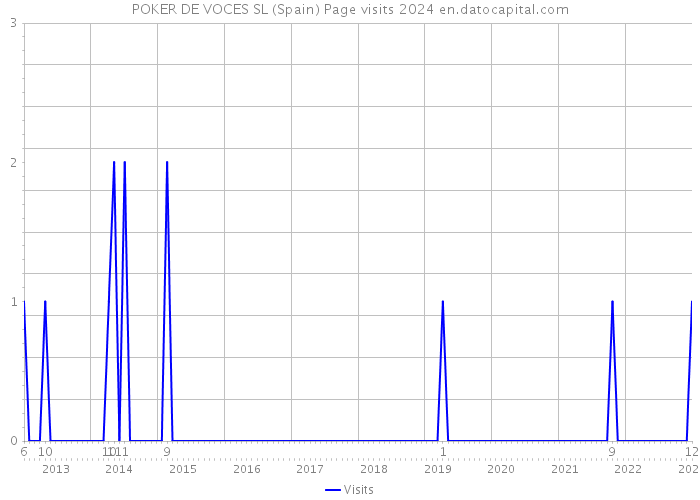 POKER DE VOCES SL (Spain) Page visits 2024 