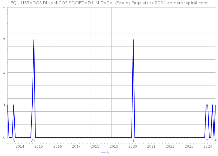 EQUILIBRADOS DINAMICOS SOCIEDAD LIMITADA. (Spain) Page visits 2024 