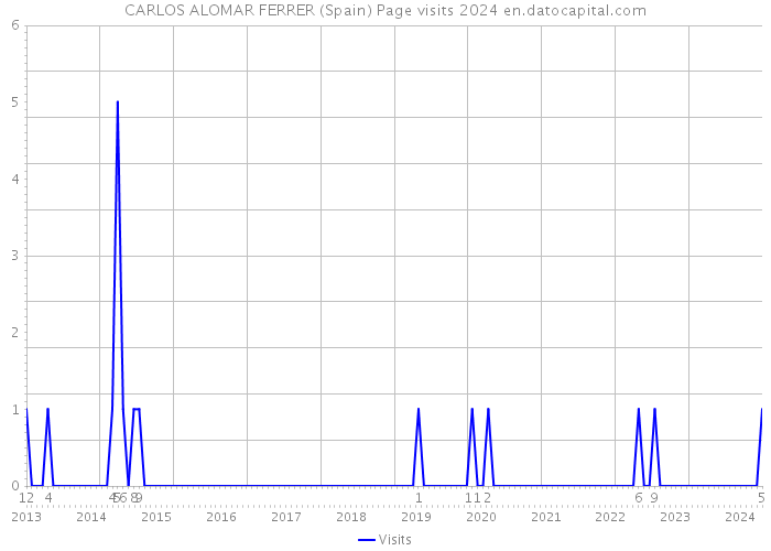 CARLOS ALOMAR FERRER (Spain) Page visits 2024 