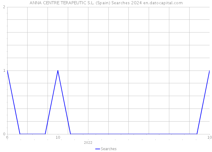 ANNA CENTRE TERAPEUTIC S.L. (Spain) Searches 2024 