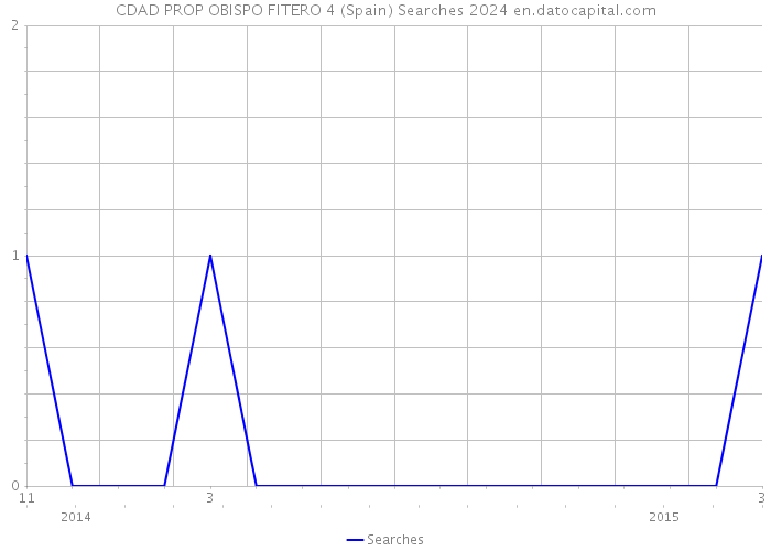 CDAD PROP OBISPO FITERO 4 (Spain) Searches 2024 