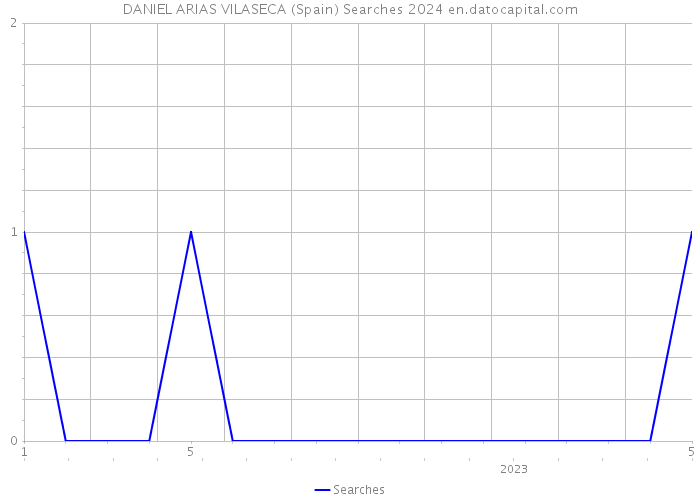 DANIEL ARIAS VILASECA (Spain) Searches 2024 