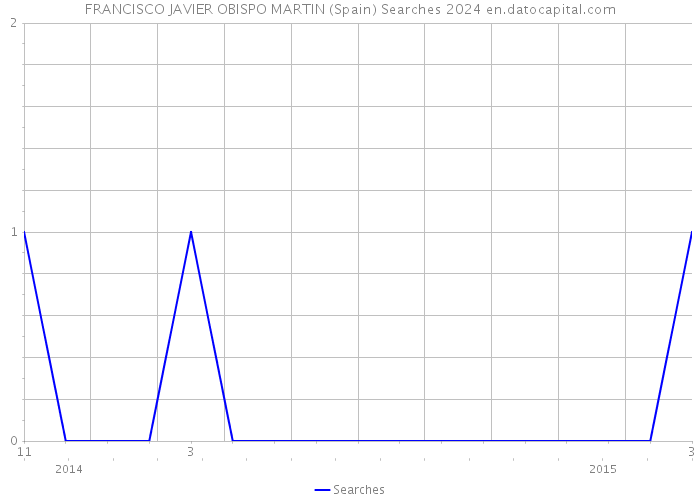 FRANCISCO JAVIER OBISPO MARTIN (Spain) Searches 2024 