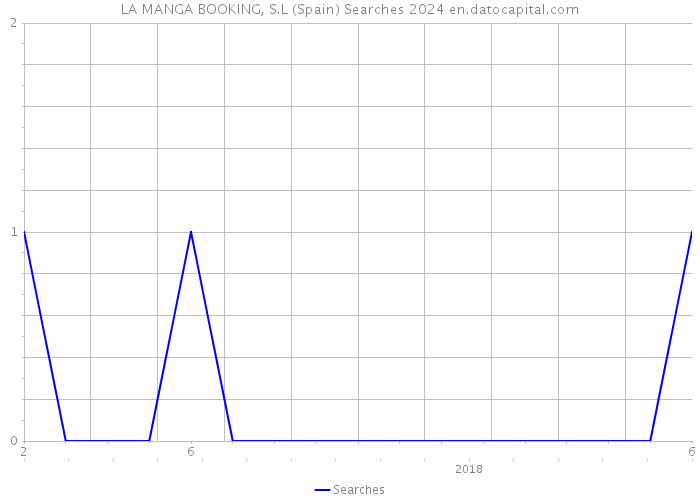 LA MANGA BOOKING, S.L (Spain) Searches 2024 
