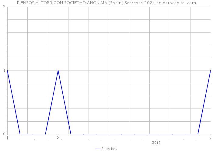 PIENSOS ALTORRICON SOCIEDAD ANONIMA (Spain) Searches 2024 