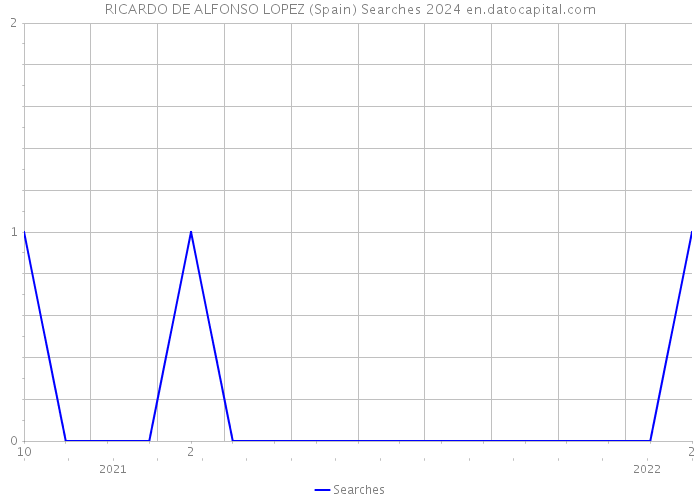 RICARDO DE ALFONSO LOPEZ (Spain) Searches 2024 
