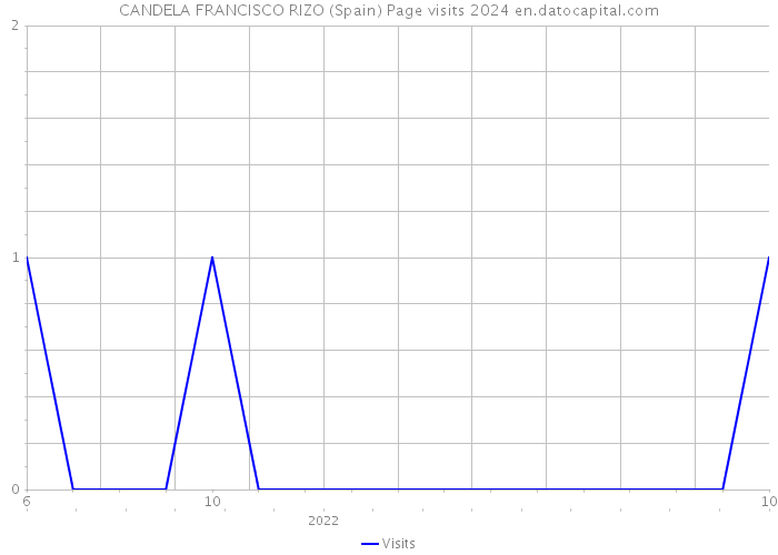 CANDELA FRANCISCO RIZO (Spain) Page visits 2024 