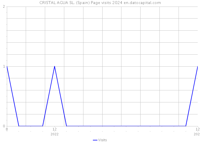 CRISTAL AGUA SL. (Spain) Page visits 2024 