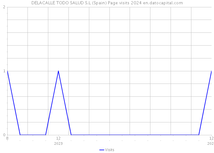 DELACALLE TODO SALUD S.L (Spain) Page visits 2024 