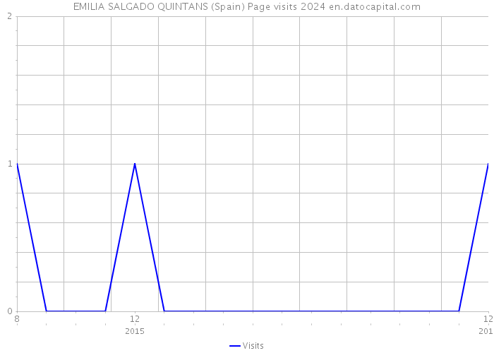 EMILIA SALGADO QUINTANS (Spain) Page visits 2024 