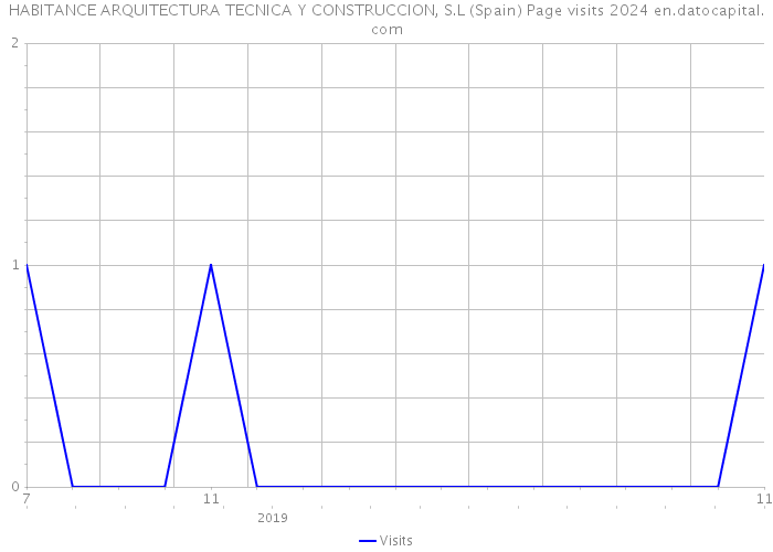 HABITANCE ARQUITECTURA TECNICA Y CONSTRUCCION, S.L (Spain) Page visits 2024 
