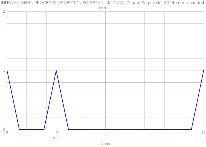 INNOVACION EN PROCESOS DE GESTION SOCIEDAD LIMITADA. (Spain) Page visits 2024 