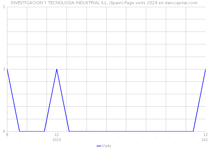 INVESTIGACION Y TECNOLOGIA INDUSTRIAL S.L. (Spain) Page visits 2024 