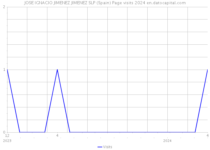JOSE IGNACIO JIMENEZ JIMENEZ SLP (Spain) Page visits 2024 