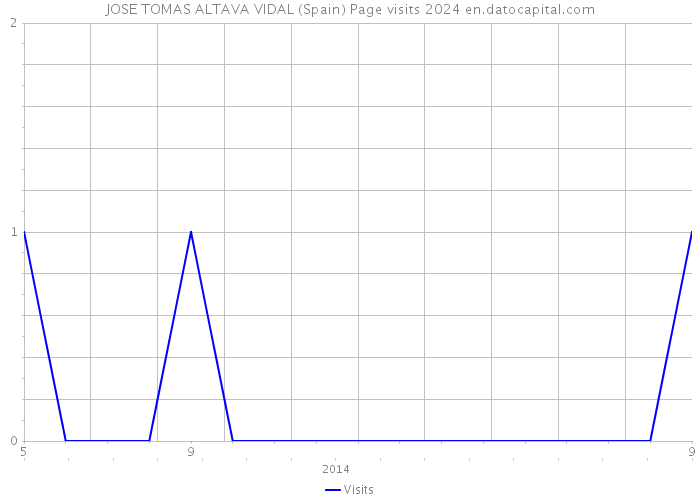 JOSE TOMAS ALTAVA VIDAL (Spain) Page visits 2024 