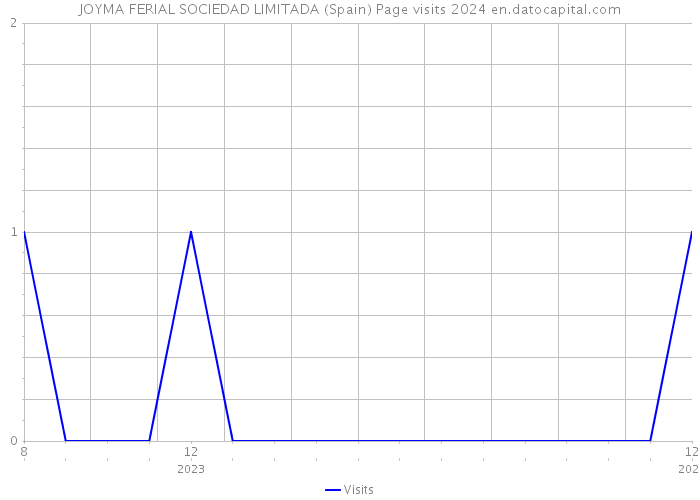 JOYMA FERIAL SOCIEDAD LIMITADA (Spain) Page visits 2024 