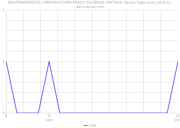 MANTENIMIENTOS Y REPARACIONES PRADO SOCIEDAD LIMITADA (Spain) Page visits 2024 