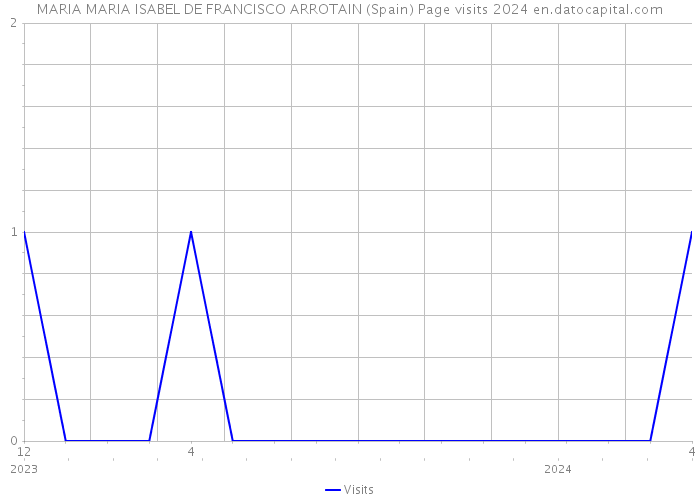 MARIA MARIA ISABEL DE FRANCISCO ARROTAIN (Spain) Page visits 2024 