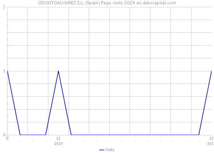 ODONTOALVAREZ S.L. (Spain) Page visits 2024 