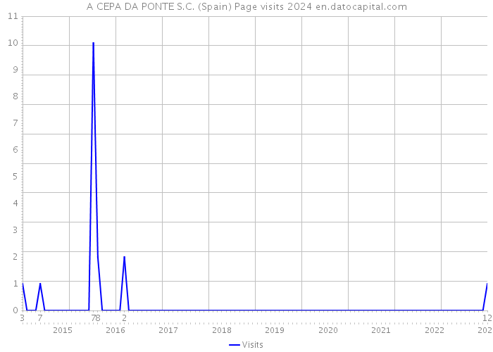 A CEPA DA PONTE S.C. (Spain) Page visits 2024 