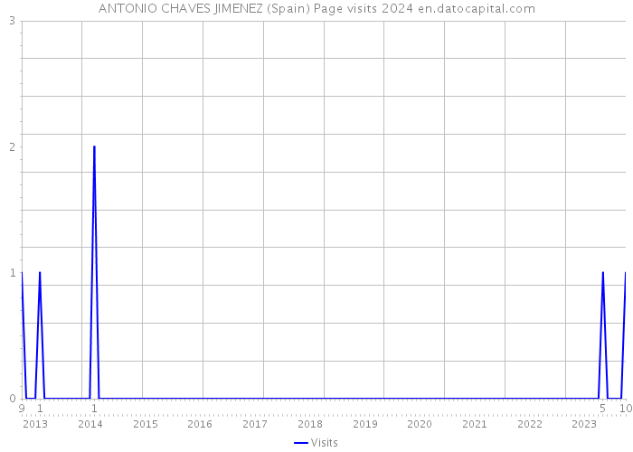 ANTONIO CHAVES JIMENEZ (Spain) Page visits 2024 