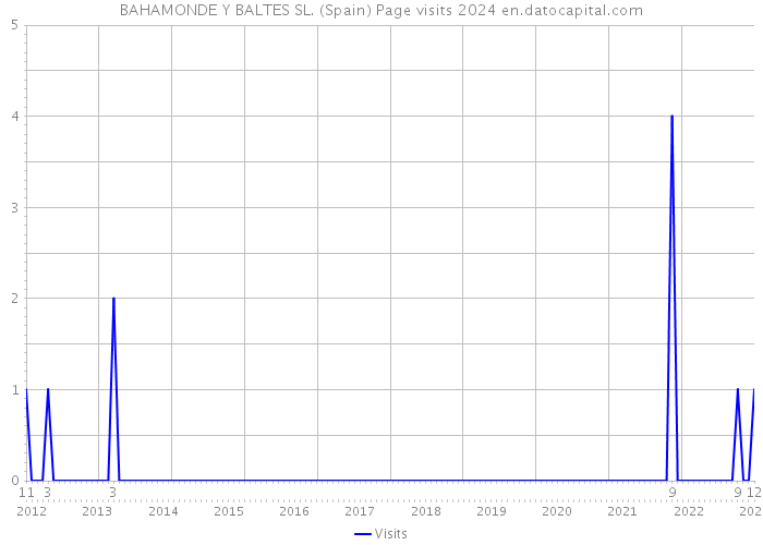 BAHAMONDE Y BALTES SL. (Spain) Page visits 2024 