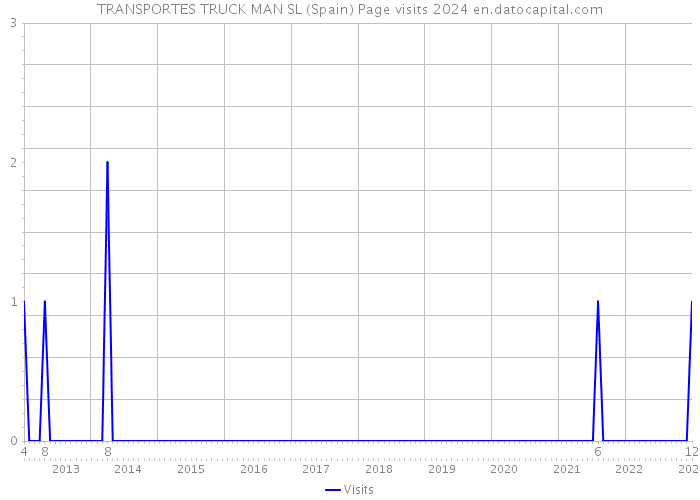 TRANSPORTES TRUCK MAN SL (Spain) Page visits 2024 