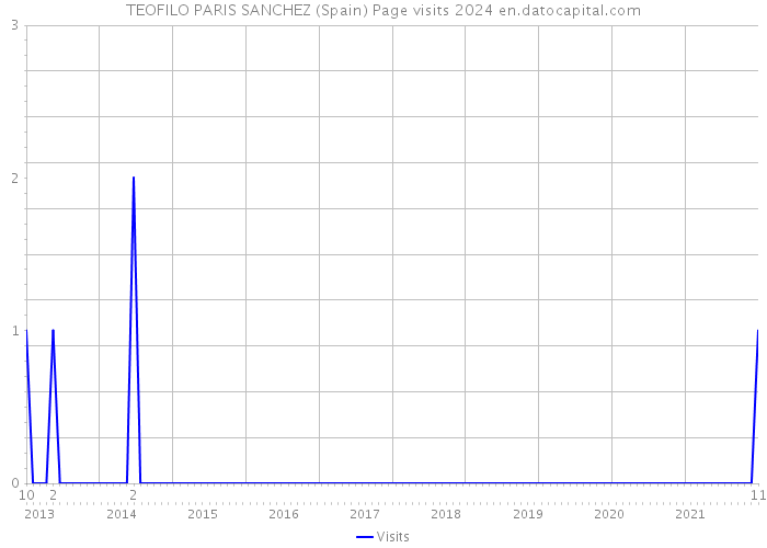 TEOFILO PARIS SANCHEZ (Spain) Page visits 2024 